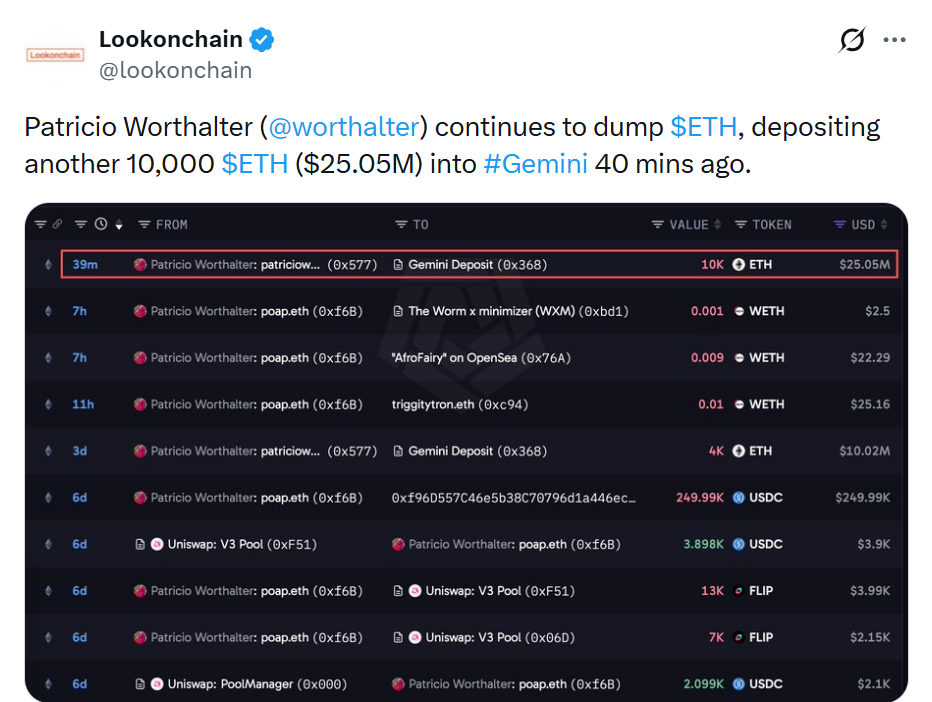 Patricio Worthalter, zakladatel projektu Proof of Attendance Protocol (POAP), převedl na kryptoměnovou burzu Gemini dalších 10 000 ETH v hodnotě přibližně 25,05 milionu dolarů. Podle údajů analytického účtu Lookonchain jde o další významný přesun, který navazuje na předchozí vklad 4 000 ETH v hodnotě zhruba 10,02 milionu dolarů.