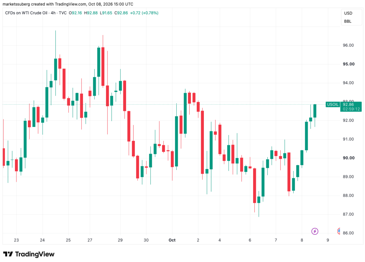 Cena ropy WTI v posledních dnech výrazně posílila a po odrazu od oblasti 87 dolarů za barel vystoupala až k 93 dolarům. Prudký růst v závěru grafu ukazuje na obnovený nákupní tlak a rychlé zotavení ceny z předchozích minim.