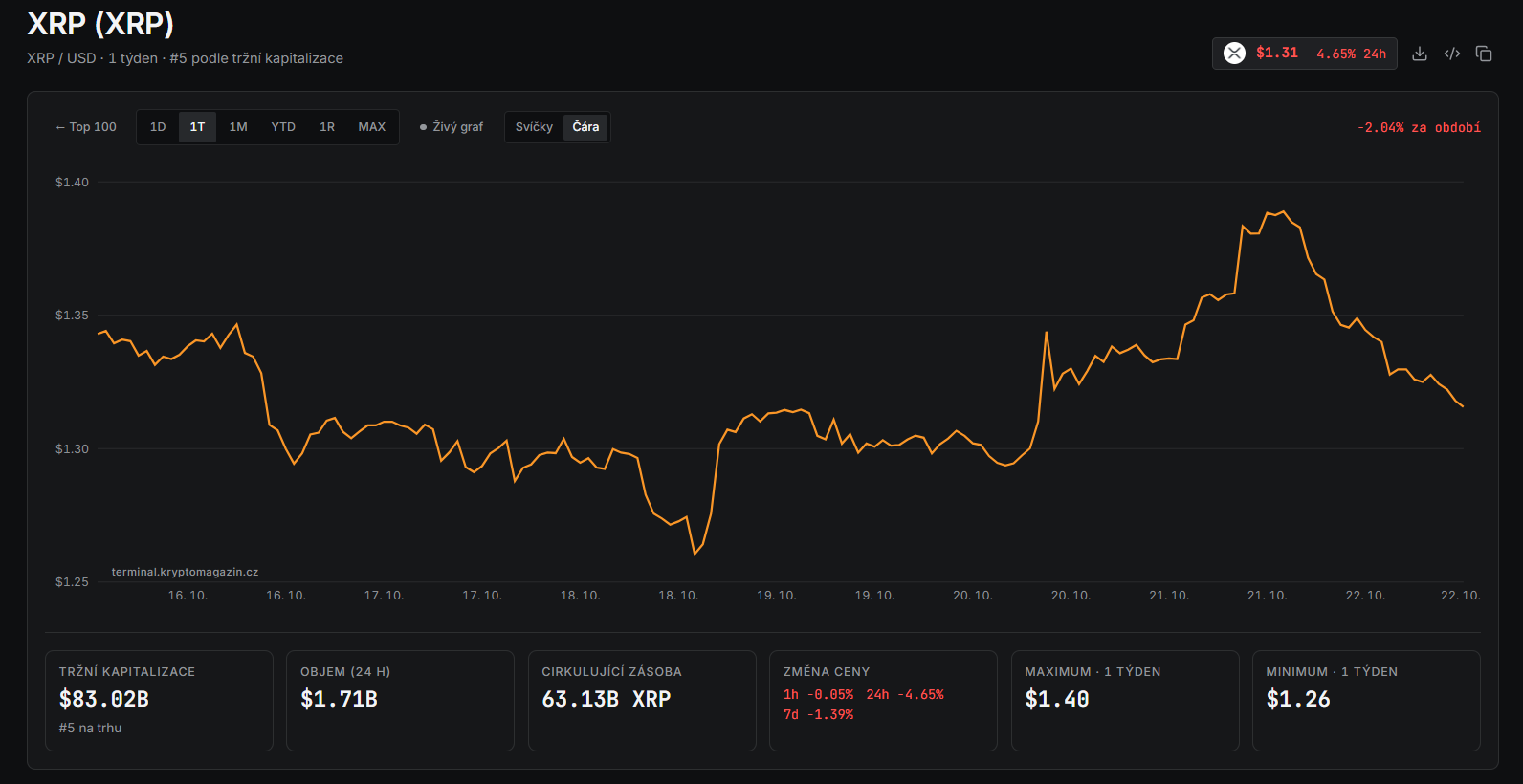 XRP po prudkém růstu nad 1,38 USD obrátilo směr a začalo ztrácet. Aktuálně se obchoduje kolem 1,31 USD, za posledních 24 hodin kleslo o 4,65 %. Graf zachycuje výrazný výkyv z 21. října, kdy cena vystoupala téměř k 1,39 USD, ale následně část zisků odevzdala. Týdenní rozpětí sahá od minima 1,26 USD po maximum 1,40 USD a současný vývoj naznačuje, že prodejci znovu získávají převahu.