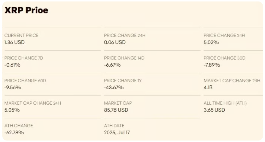 XRP se ve středu obchodovalo za 1,36 USD, což představuje jednodenní růst o 5,02 % a zvýšení tržní kapitalizace o přibližně 4,1 miliardy USD na 85,7 miliardy USD. Přesto token zůstává v širším časovém horizontu pod tlakem. Za posledních 30 dní ztrácí 7,89 % a za rok 43,67 %. Od historického maxima 3,65 USD z července 2025 se XRP propadlo o 62,78 %. Poslední růst tak zatím představuje pouze částečné zotavení po předchozích ztrátách.