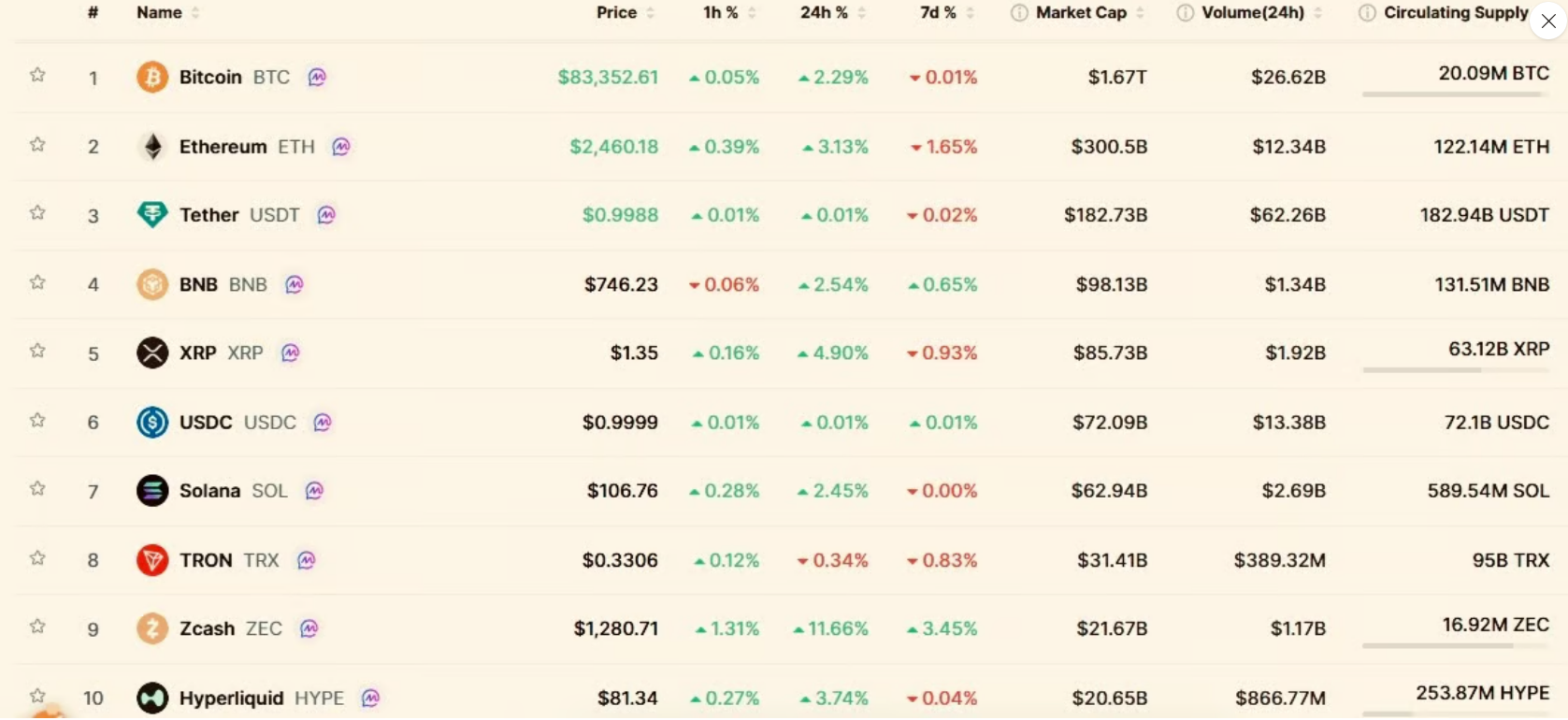 Pohled na středeční vývoj kryptoměn ukazuje, že bitcoin se obchodoval za 83 352 USD a za 24 hodin posílil o 2,29 %, zatímco ethereum vzrostlo o 3,13 % na 2 460 USD. XRP přidalo 4,90 % a jeho cena dosáhla 1,35 USD, přesto za posledních sedm dní ztrácí 0,93 %. Nejvýraznější růst mezi zobrazenými aktivy zaznamenal Zcash (ZEC), který za 24 hodin posílil o 11,66 %. Trh tak vykazoval známky oživení, ale výkonnost jednotlivých kryptoměn se výrazně lišila.