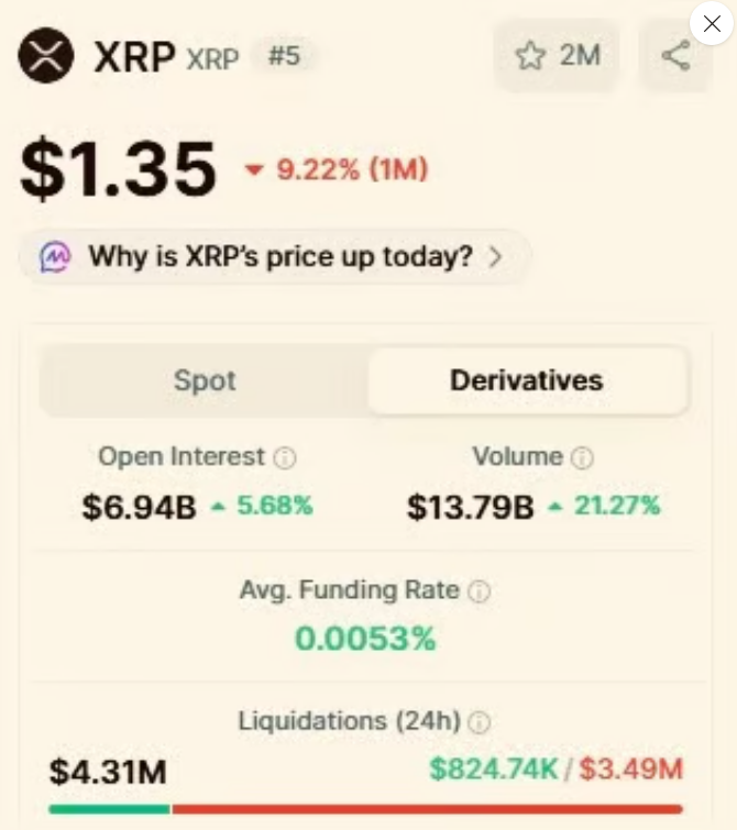 Grafika zachycuje vývoj ceny XRP na úrovni 1,35 USD, která za poslední měsíc klesla o 9,22 %. Na trhu s deriváty však aktivita ve středu výrazně vzrostla. Objem obchodů za 24 hodin dosáhl 13,79 miliardy USD a otevřené pozice vzrostly o 5,68 % na 6,94 miliardy USD. Likvidace za posledních 24 hodin dosáhly celkem 4,31 milionu USD, přičemž výrazně převažovaly likvidace short pozic v hodnotě 3,49 milionu USD nad likvidacemi long pozic ve výši 824,74 tisíce USD.