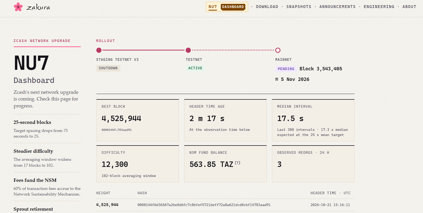 Dashboard projektu Zakura ukazuje aktuální stav příprav upgradu NU7 pro síť Zcash. Aktivace na hlavní síti zatím čeká na dokončení příprav a podle plánu připadá přibližně na 5. listopadu 2026 při dosažení bloku 3 543 405. Aktualizace má zkrátit cílový interval mezi bloky ze 75 na 25 sekund a rozšířit možnosti sítě. Dashboard zároveň sleduje technické parametry, jako jsou obtížnost těžby, intervaly mezi bloky a případné reorganizace blockchainu.
