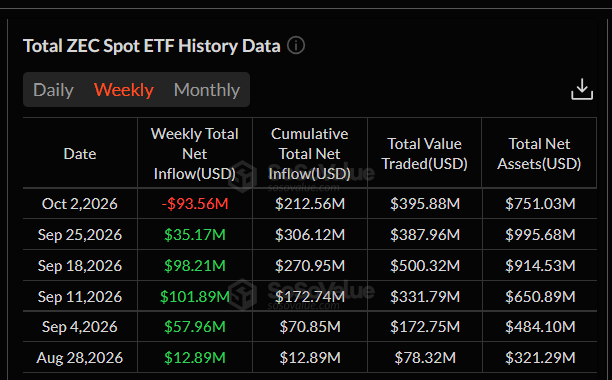 Zcash spotová ETF zaznamenala v posledním týdnu čistý odliv 93,56 milionu dolarů. Šlo tak o první týdenní odliv od jejich spuštění, přičemž kumulativní čistý příliv klesl na 212,56 milionu dolarů.