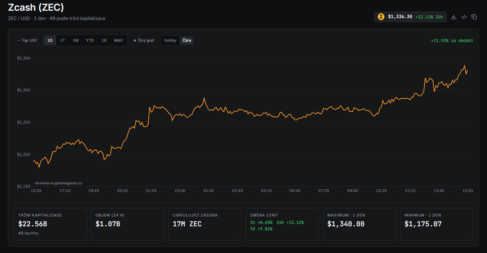 Zcash (ZEC) pokračuje v růstu a za posledních 24 hodin posílil o 12,13 % na přibližně 1 336 dolarů. Graf ukazuje postupný vzestup ceny, která se během dne dostala až na maximum 1 340 dolarů. Tržní kapitalizace ZEC dosahuje přibližně 22,56 miliardy dolarů a denní objem obchodů překročil 1,07 miliardy dolarů.