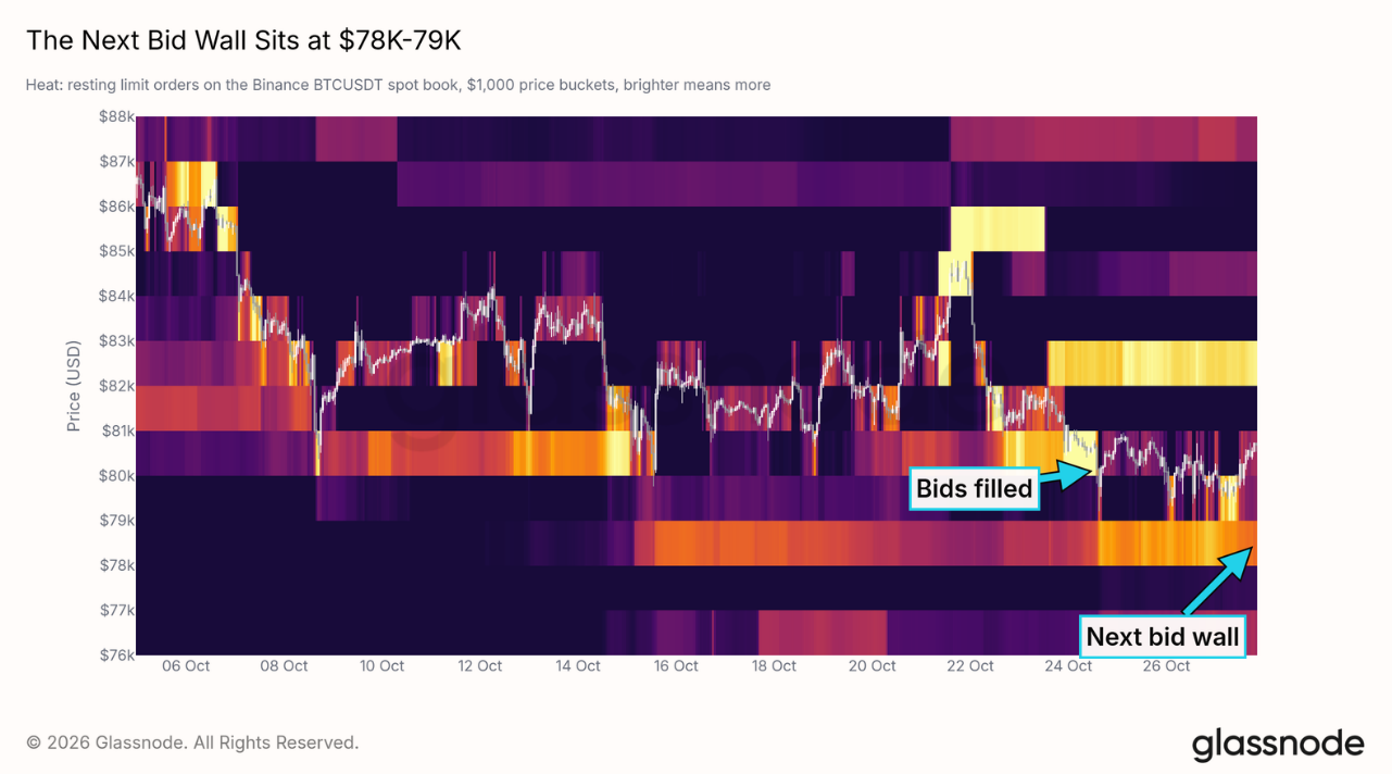 Graf objednávek na burze Binance ukazuje, že hlavní nákupní zeď se přesunula do pásma 78 000 až 79 000 USD. Dřívější silná nákupní likvidita kolem 80 000 USD byla během poklesu vyčerpána a nové nákupní příkazy se nyní soustřeďují níže. Právě oblast 78 000–79 000 USD tak představuje důležitou zónu, kde by kupující mohli začít bránit další ztráty bitcoinu. Pokud ale ani tato podpora nevydrží, trh může hledat další cenové dno.